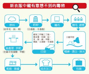 新衣服中藏有意想不到的毒物