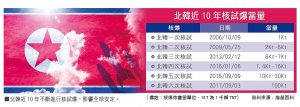 北韓近10年核試爆當量