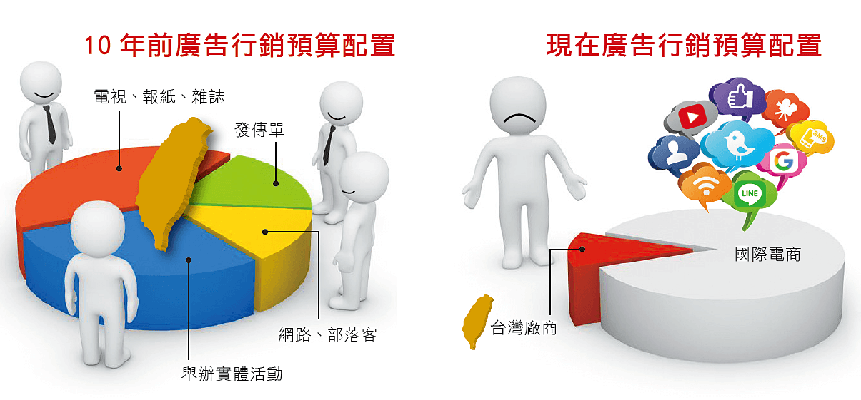 10年前與現在的廣告行銷預算配置