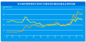 按名義和實際價格計算修訂和擴展後的糧食組織食品價格指數