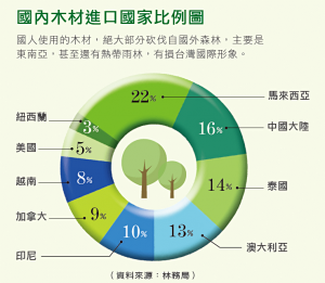 國內木材進口國家比例圖