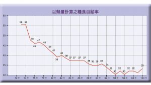 台灣糧食自給率