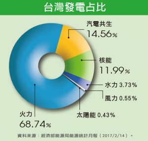 台灣發電占比