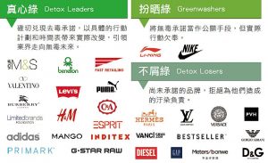 國際品牌環保表現排行榜