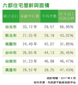 六都住宅屋齡與面積