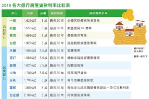 2018各大銀行房屋貸款利率比較表