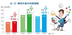 台、日、韓明年基本時薪調幅