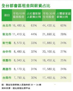 全台都會區租金與薪資占比
