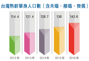 台灣熟齡單身人口