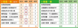 氣虛一族