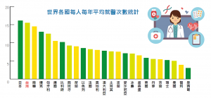 世界各國每人每年平均就醫次數統計