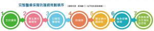 完整醫療保障防護網規劃順序