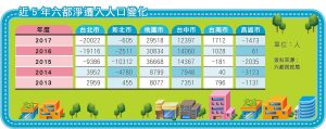近5 年六都淨遷入人口變化