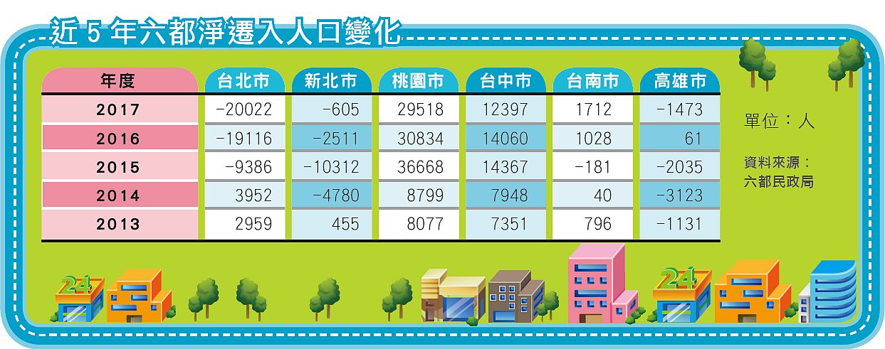 近5 年六都淨遷入人口變化