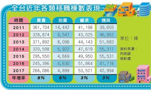 全台近年各類移轉棟數表現