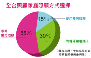 全台照顧家庭照顧方式選擇