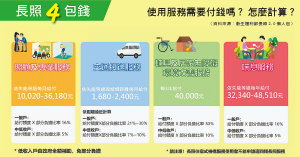 長照使用服務需要付錢嗎？怎麼計算？