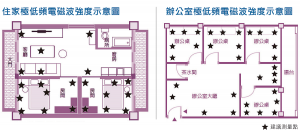 住家與辦公室極低頻電磁波強度示意圖