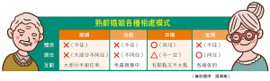 熟齡婚姻各種相處模式