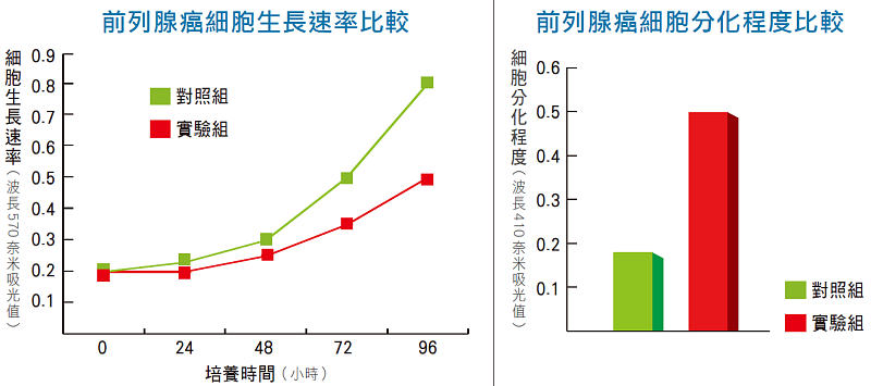 前列腺癌細胞生長速率分化程度比較