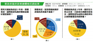 蔡政府兩岸政策總體檢民調結果