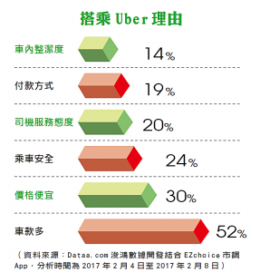 搭乘Uber理由