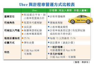 Uber 與計程車營運方式比較表