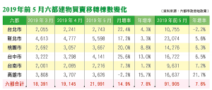 2019 年前5 月六都建物買賣移轉棟數變化