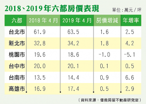 2018、2019年六都房價表現
