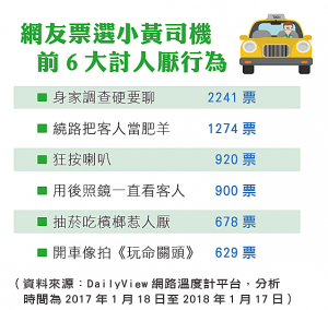 網友票選小黃司機前6大討人厭行為