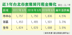 近3 年台北市套雅房月租金變化