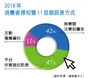 2018年消費者得知雙11促銷訊息方式