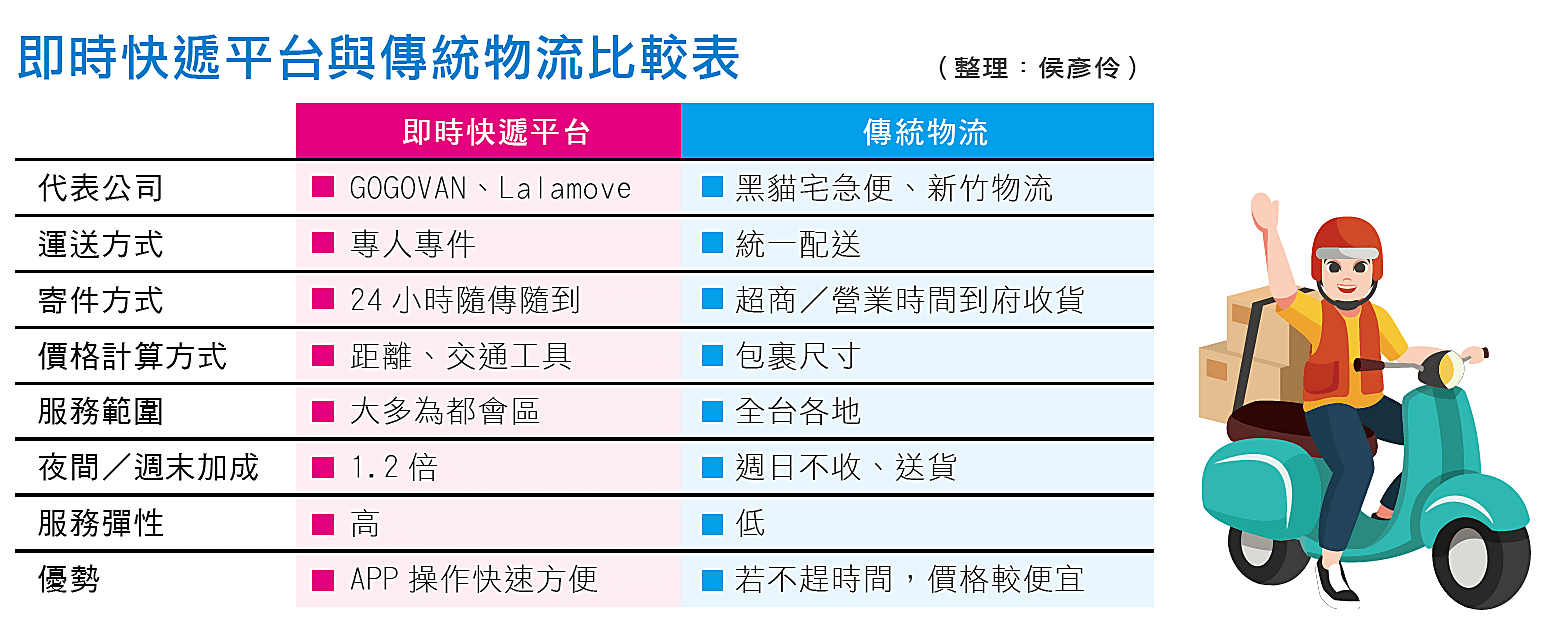 即時快遞平台與傳統物流比較表