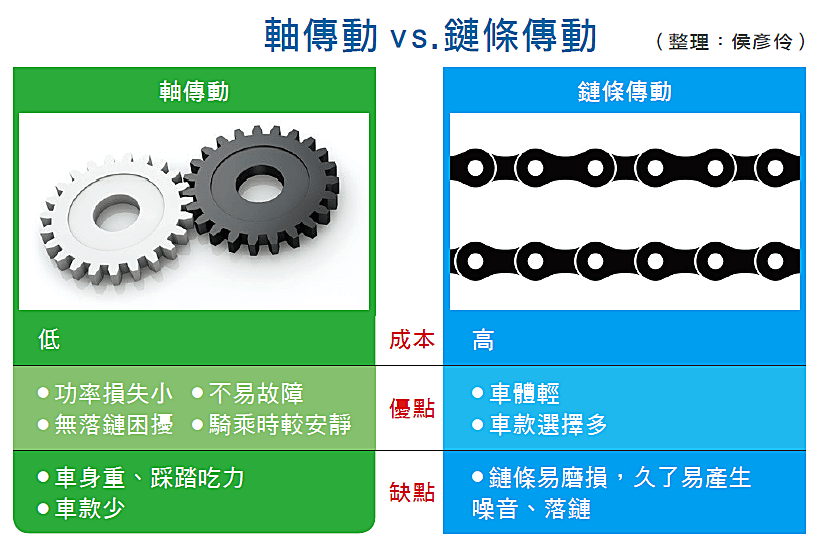 軸傳動 vs.鏈條傳動