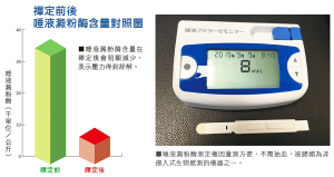 禪定前後唾液澱粉酶含量對照圖