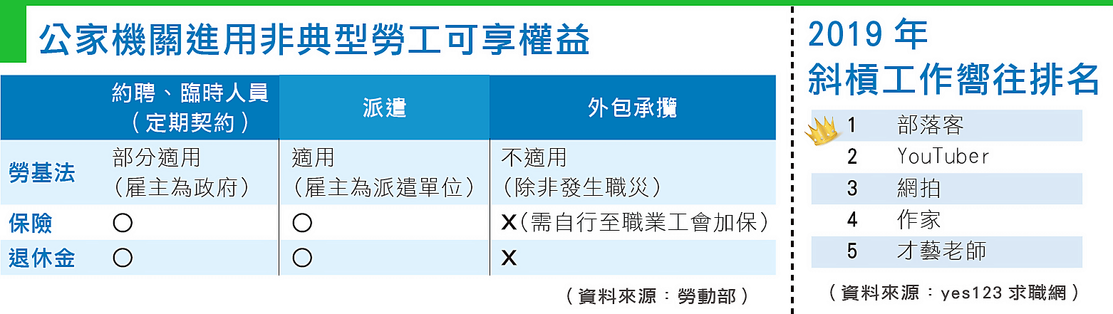 公家機關進用非典型勞工可享權益