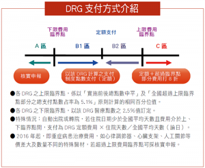 DRG 支付方式介紹