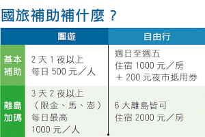 國旅補助補什麼？