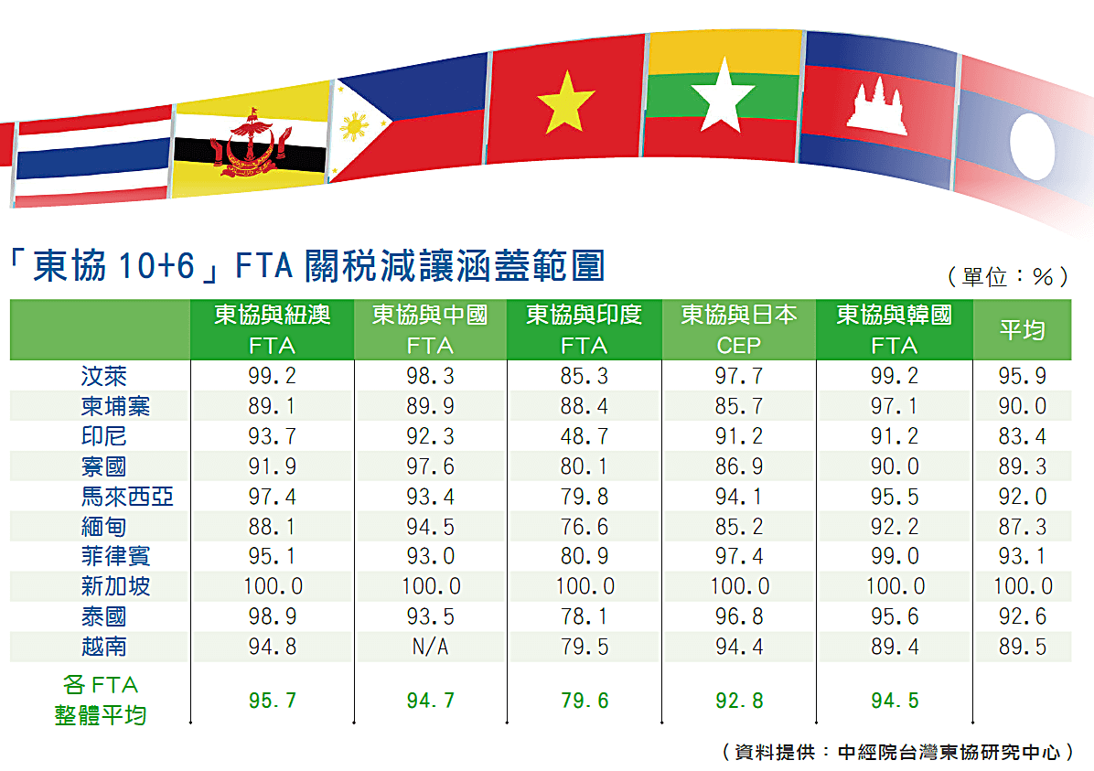 「東協10+6」FTA關稅減讓涵蓋範圍
