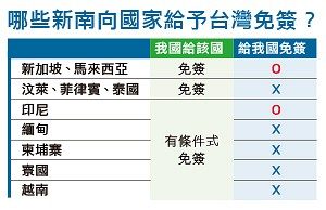 哪些新南向國家給予台灣免簽？