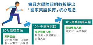 實踐大學陳超明教授提出「國家英語教育」核心理念