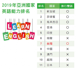 2019年亞洲國家英語能力排名