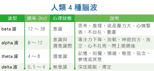 人類4種腦波