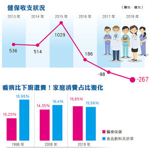 健保收支狀況