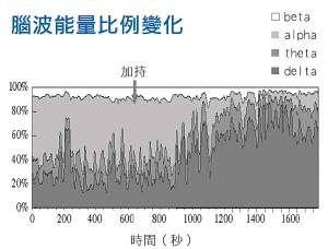 腦波能量比例變化