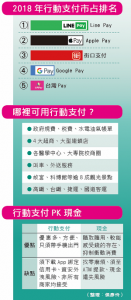 2018 年行動支付市占排名