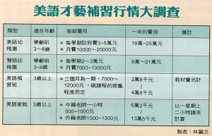 美語才藝補習行情大調查