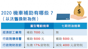 2020 機車補助有哪些？