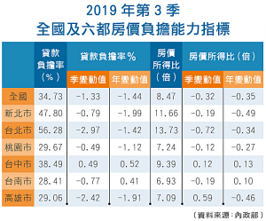 2019年第3季全國及六都房價負擔能力指標