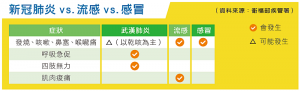 新冠肺炎vs.流感vs.感冒